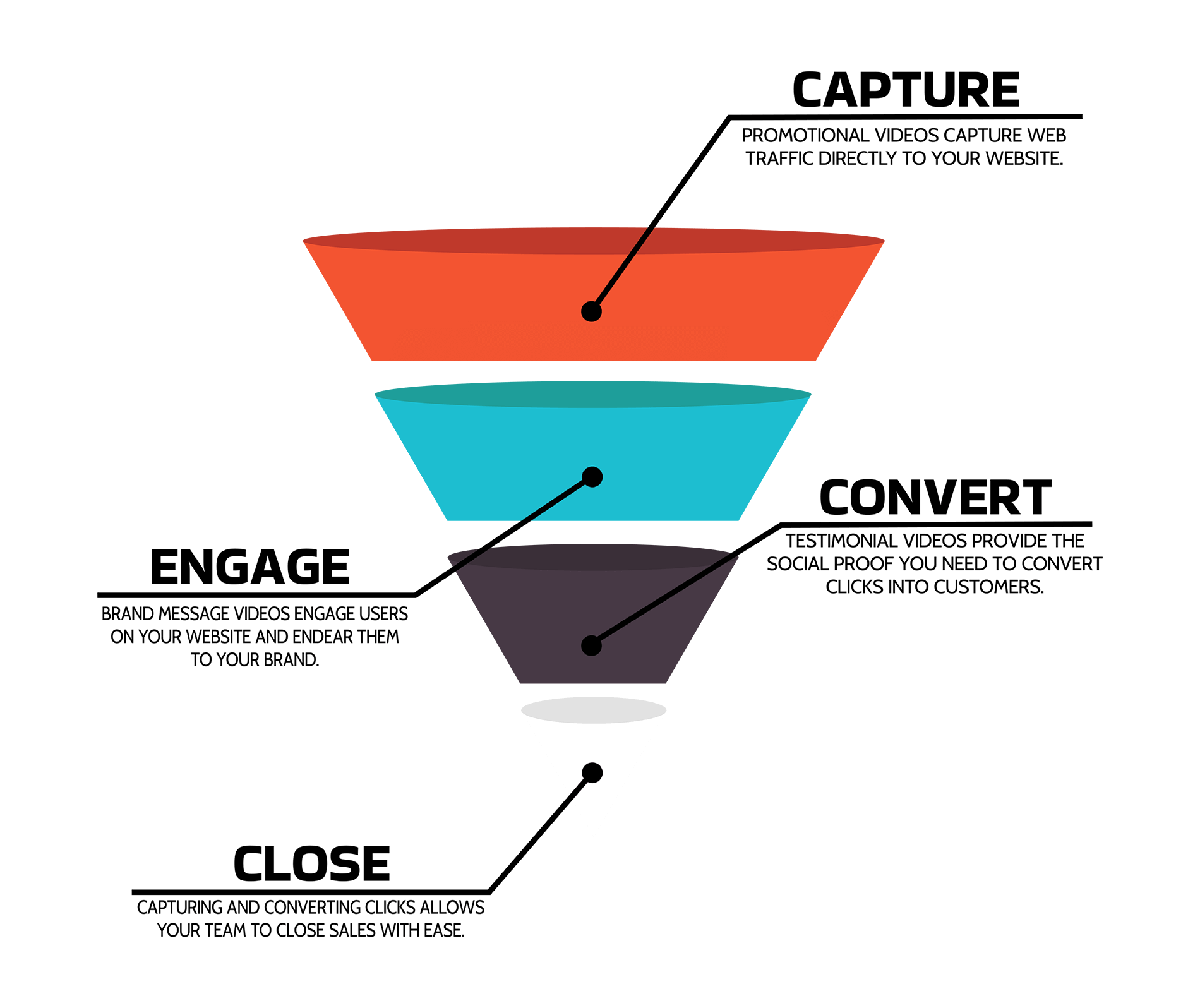 MODI Method Sales Funnel graphic